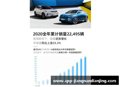 威马汽车2020全年销量突破22,495辆，四季度创历史新高，EX5稳居造车行业翘楚